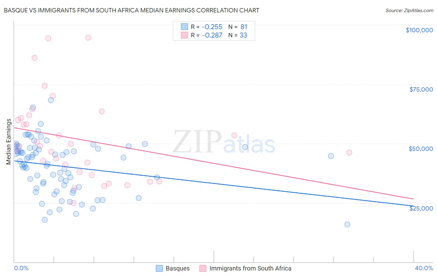 Basque vs Immigrants from South Africa Median Earnings