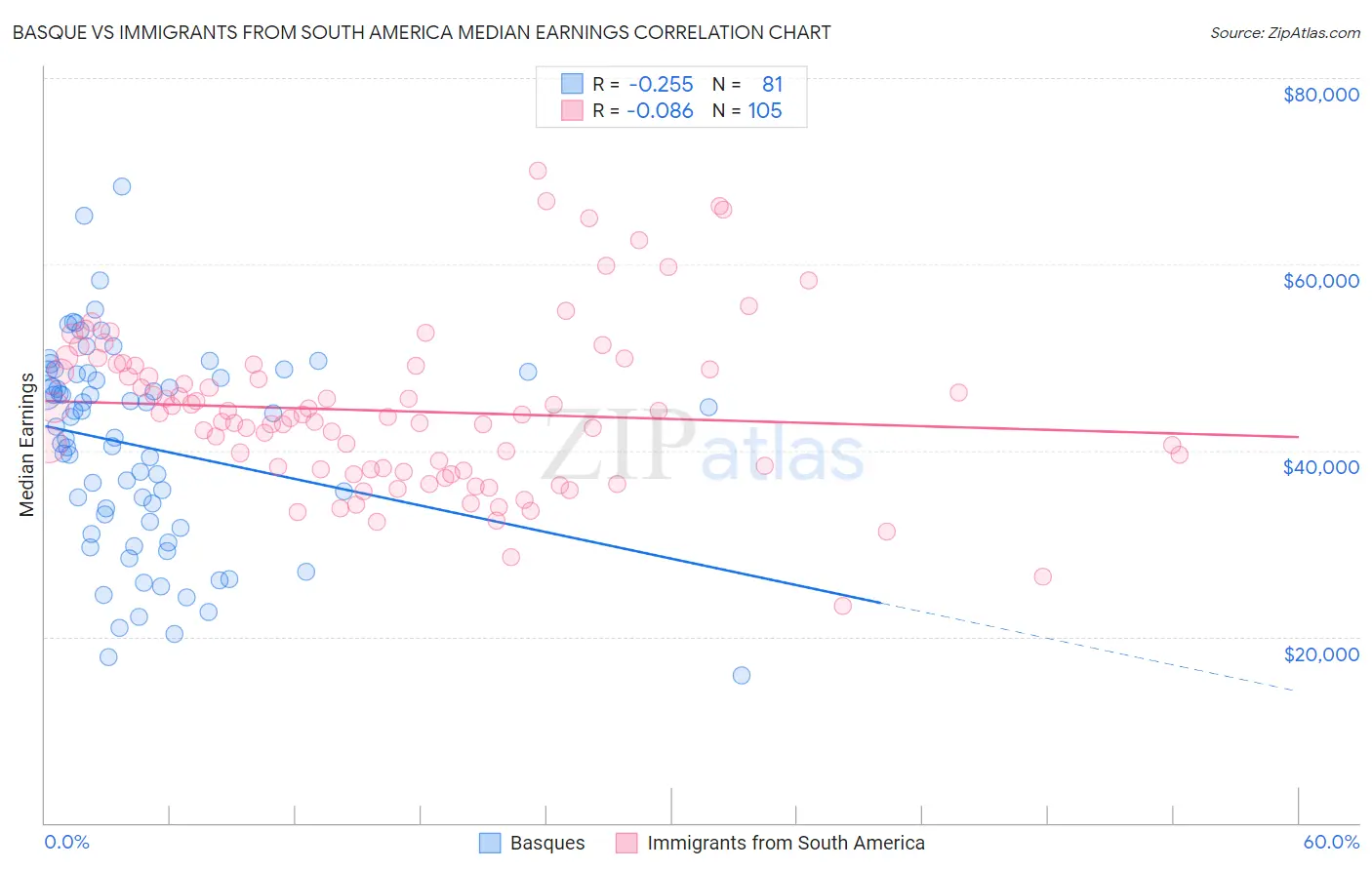 Basque vs Immigrants from South America Median Earnings