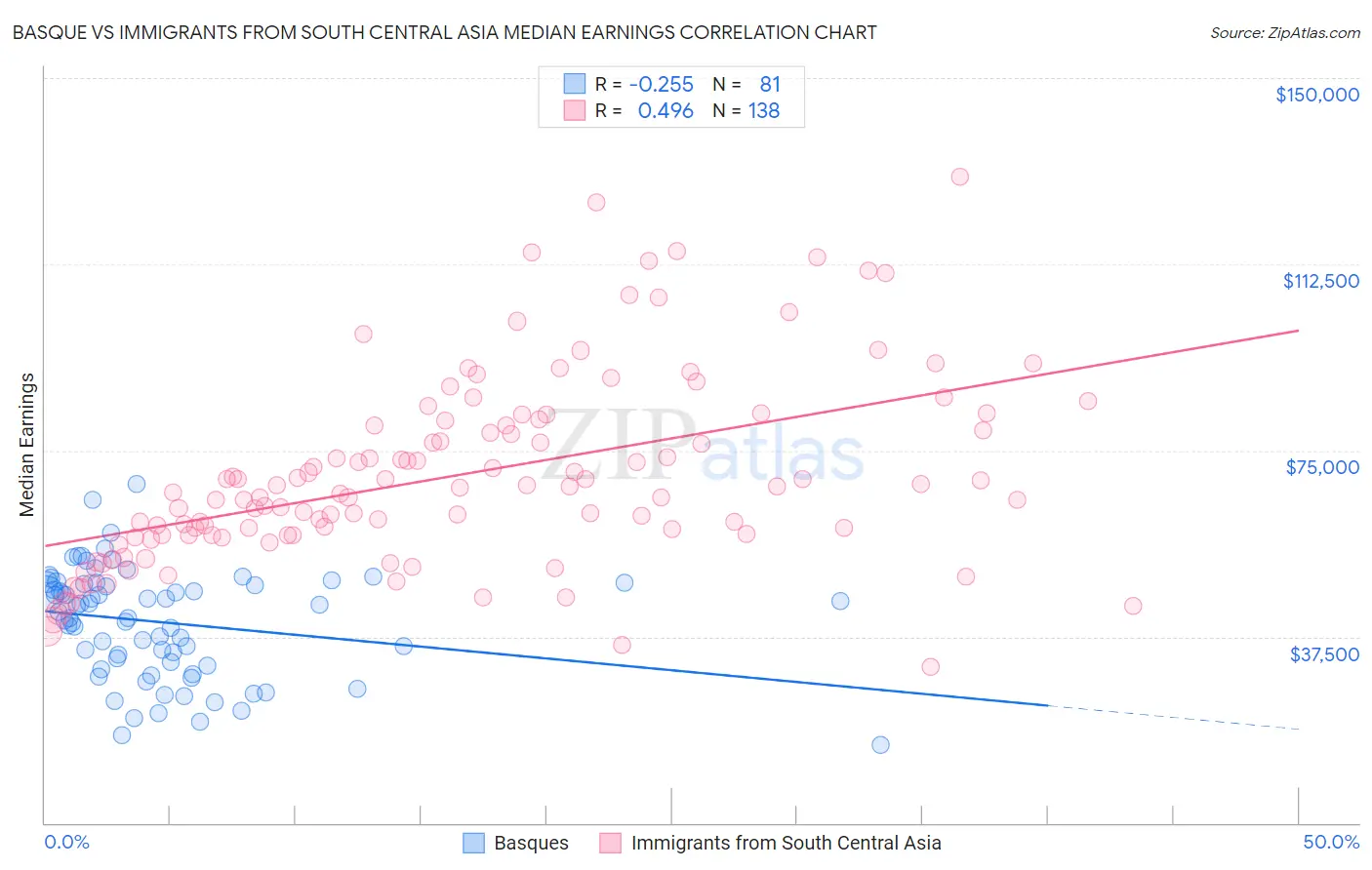 Basque vs Immigrants from South Central Asia Median Earnings