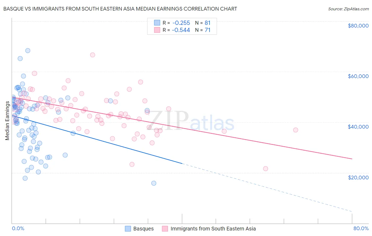 Basque vs Immigrants from South Eastern Asia Median Earnings