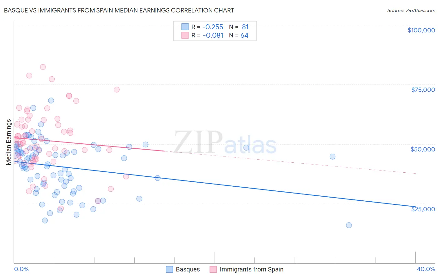 Basque vs Immigrants from Spain Median Earnings