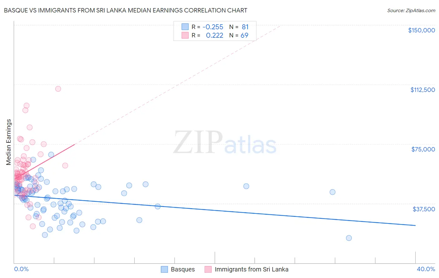 Basque vs Immigrants from Sri Lanka Median Earnings