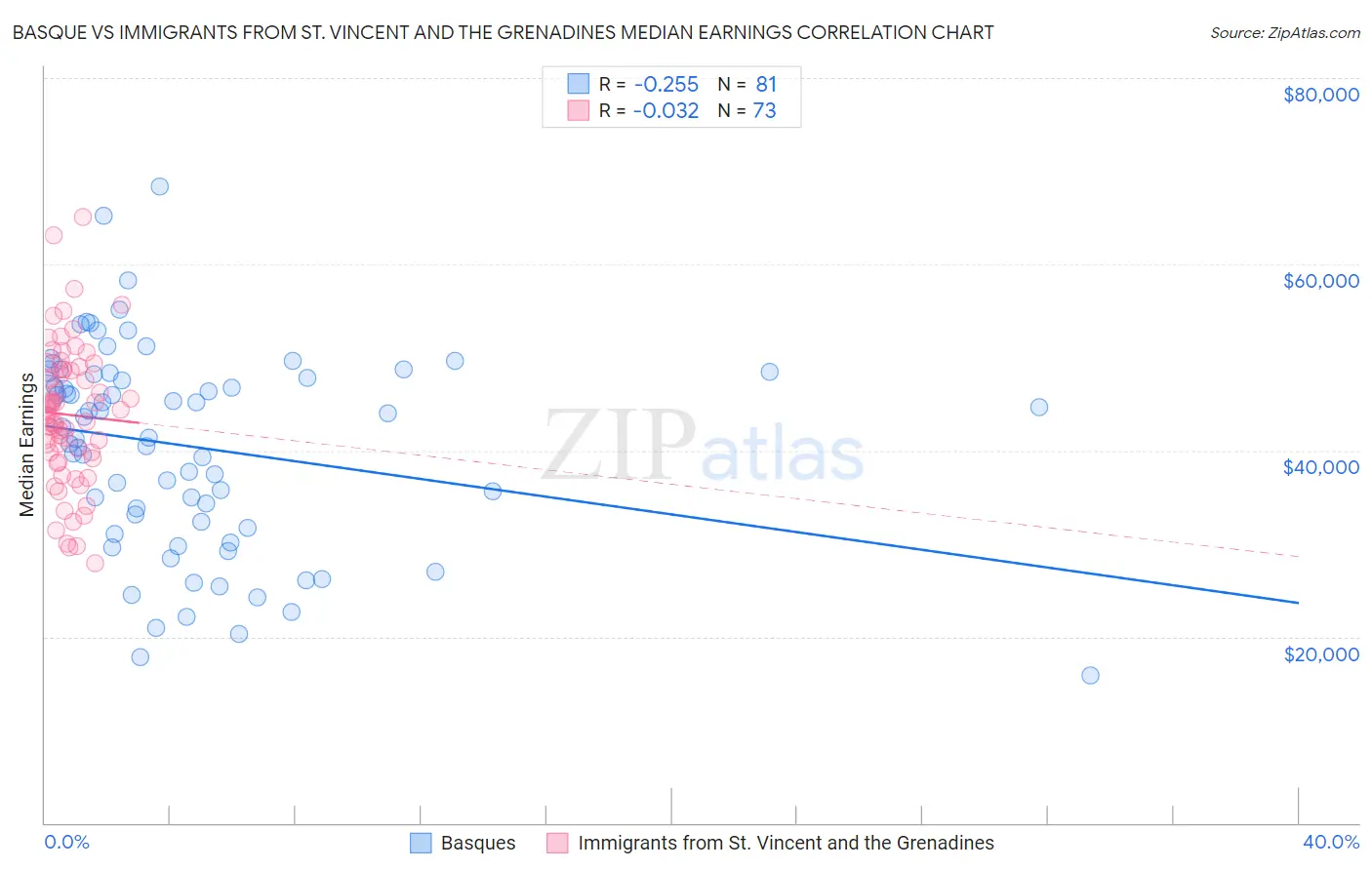 Basque vs Immigrants from St. Vincent and the Grenadines Median Earnings