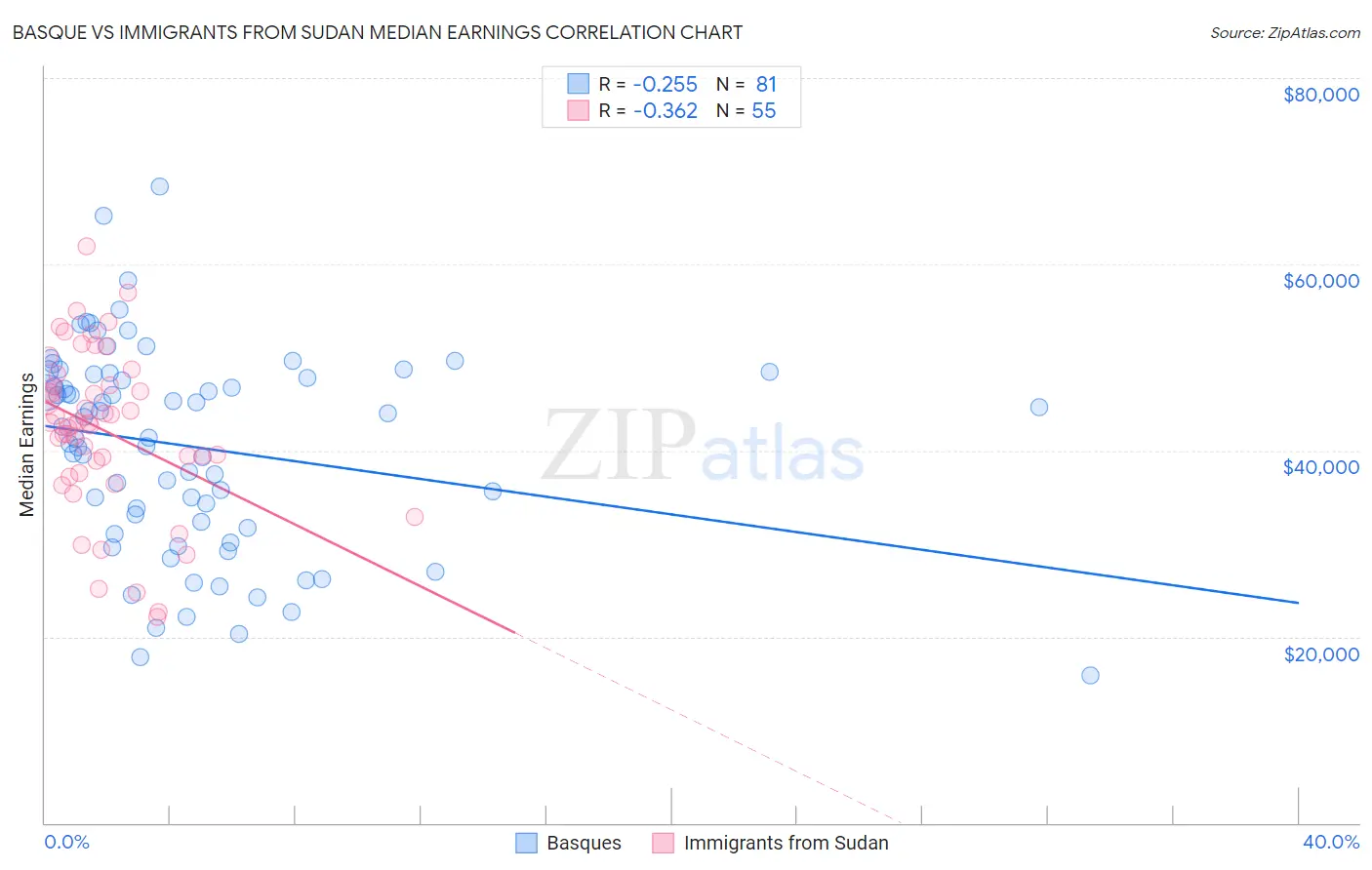 Basque vs Immigrants from Sudan Median Earnings