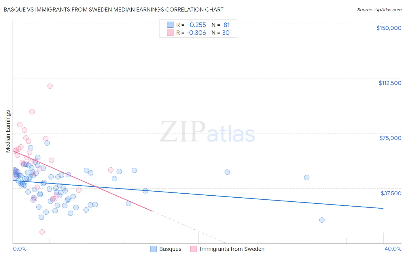 Basque vs Immigrants from Sweden Median Earnings