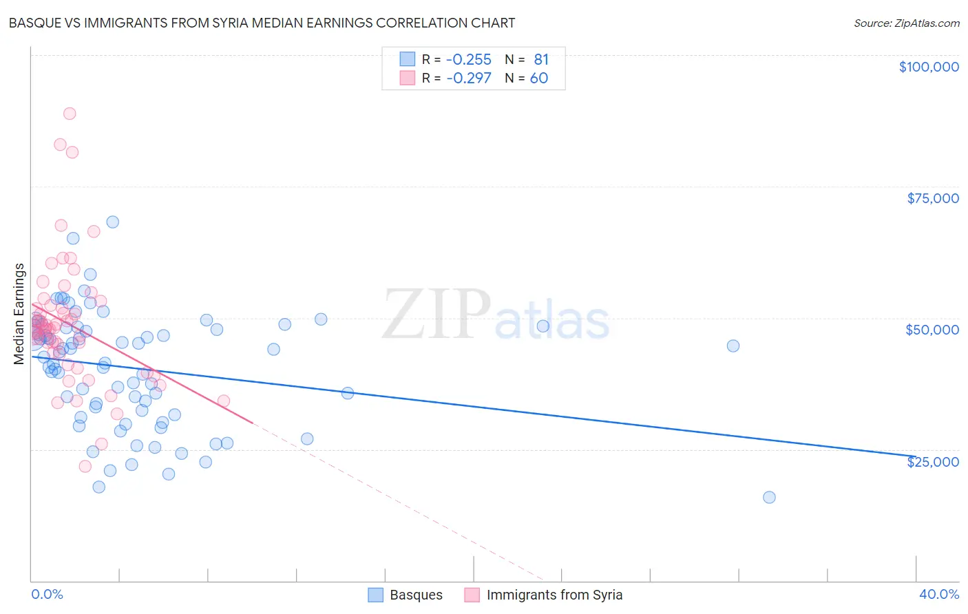 Basque vs Immigrants from Syria Median Earnings