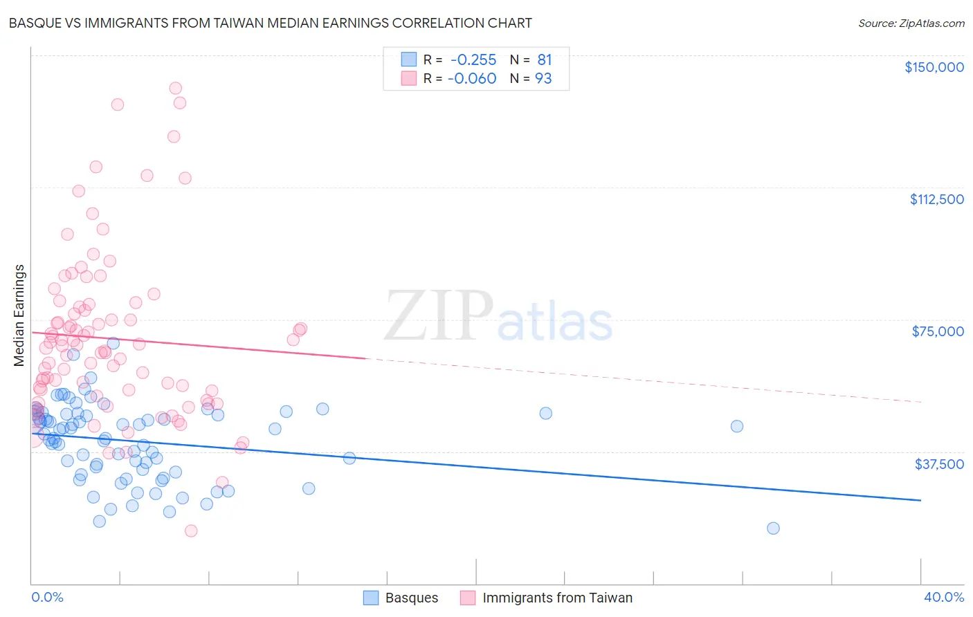 Basque vs Immigrants from Taiwan Median Earnings