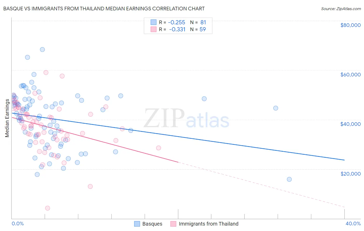 Basque vs Immigrants from Thailand Median Earnings