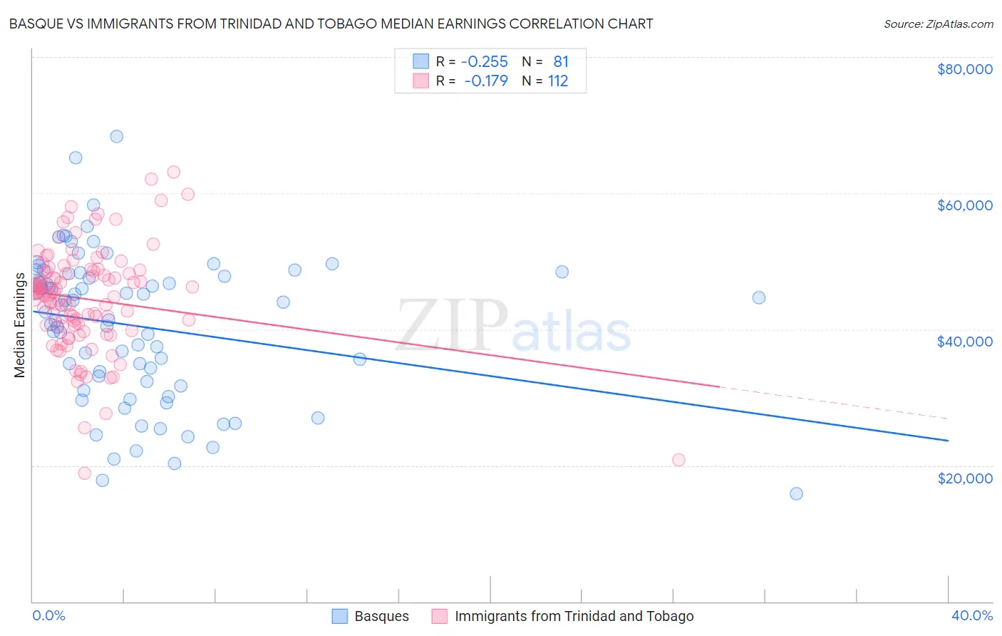 Basque vs Immigrants from Trinidad and Tobago Median Earnings