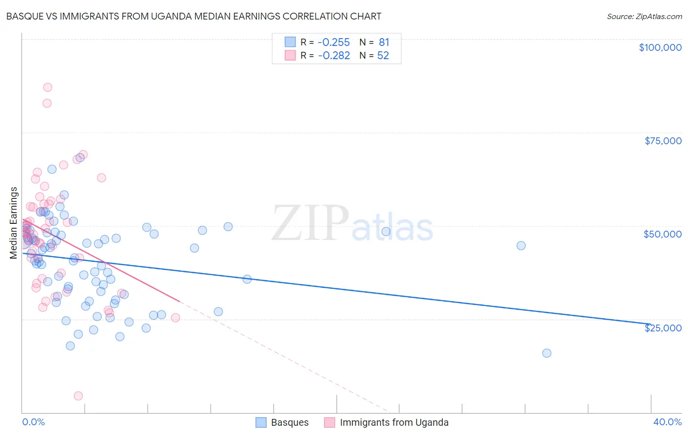 Basque vs Immigrants from Uganda Median Earnings
