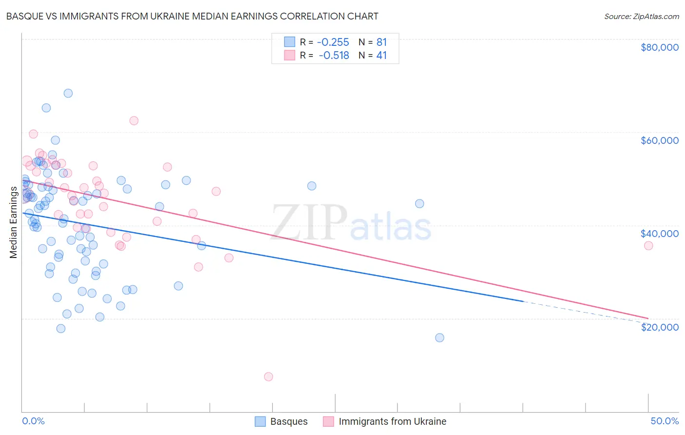 Basque vs Immigrants from Ukraine Median Earnings