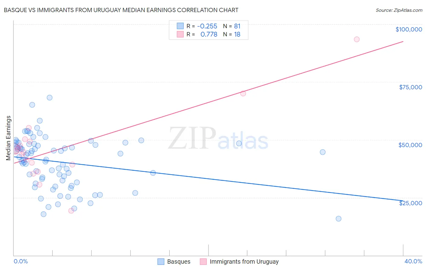 Basque vs Immigrants from Uruguay Median Earnings