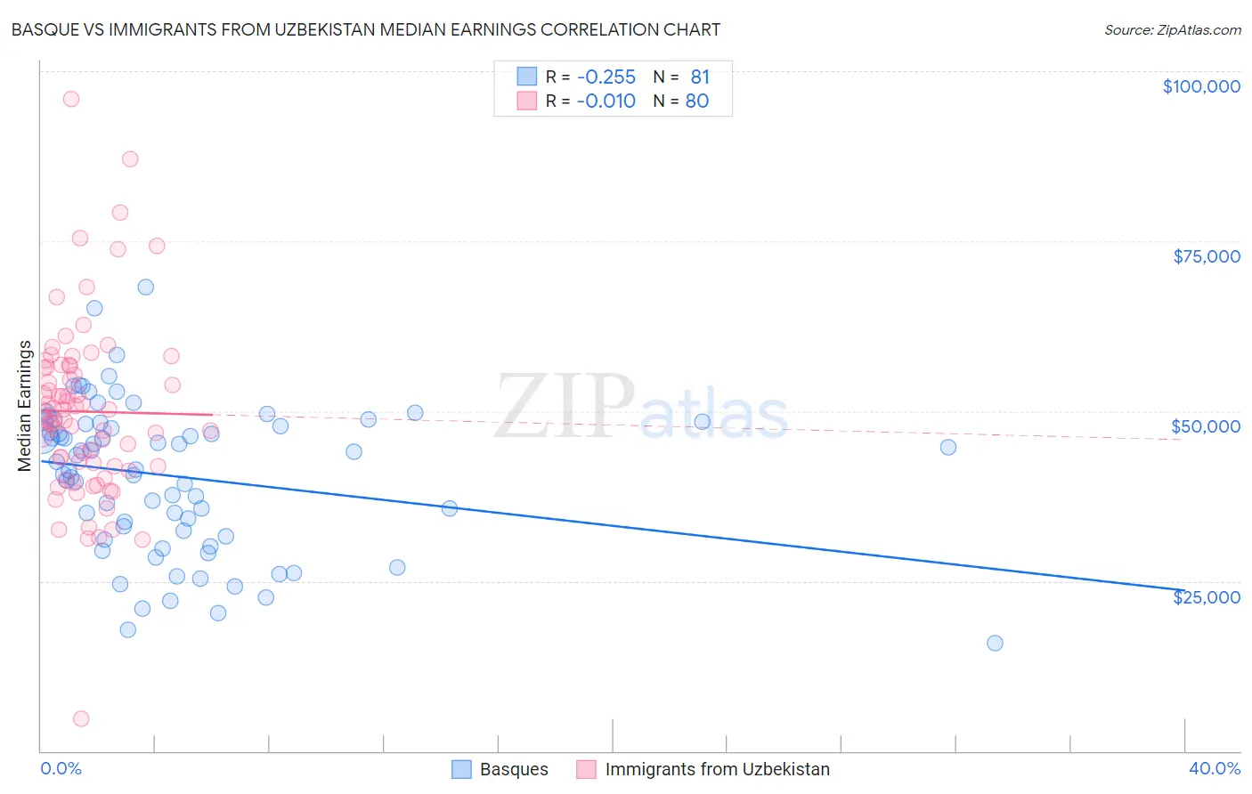 Basque vs Immigrants from Uzbekistan Median Earnings
