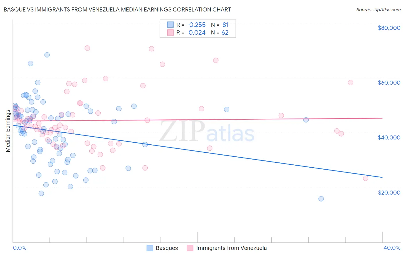 Basque vs Immigrants from Venezuela Median Earnings