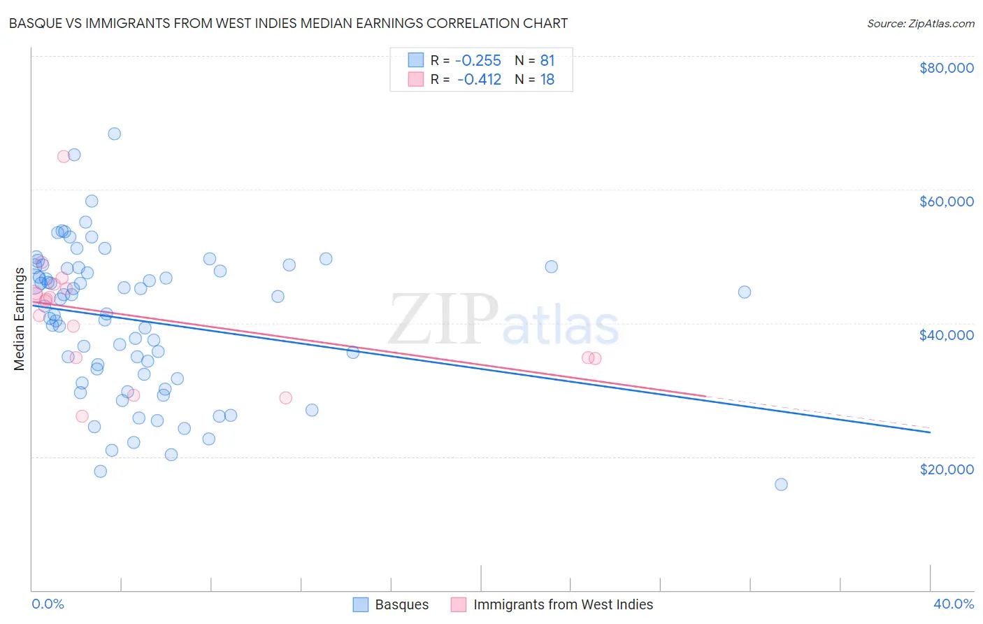 Basque vs Immigrants from West Indies Median Earnings