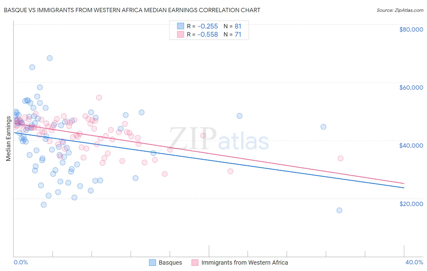 Basque vs Immigrants from Western Africa Median Earnings