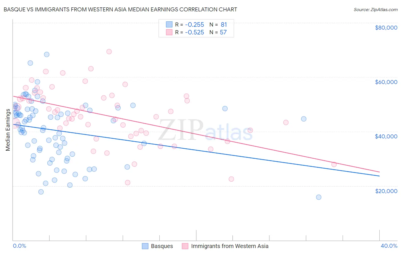 Basque vs Immigrants from Western Asia Median Earnings