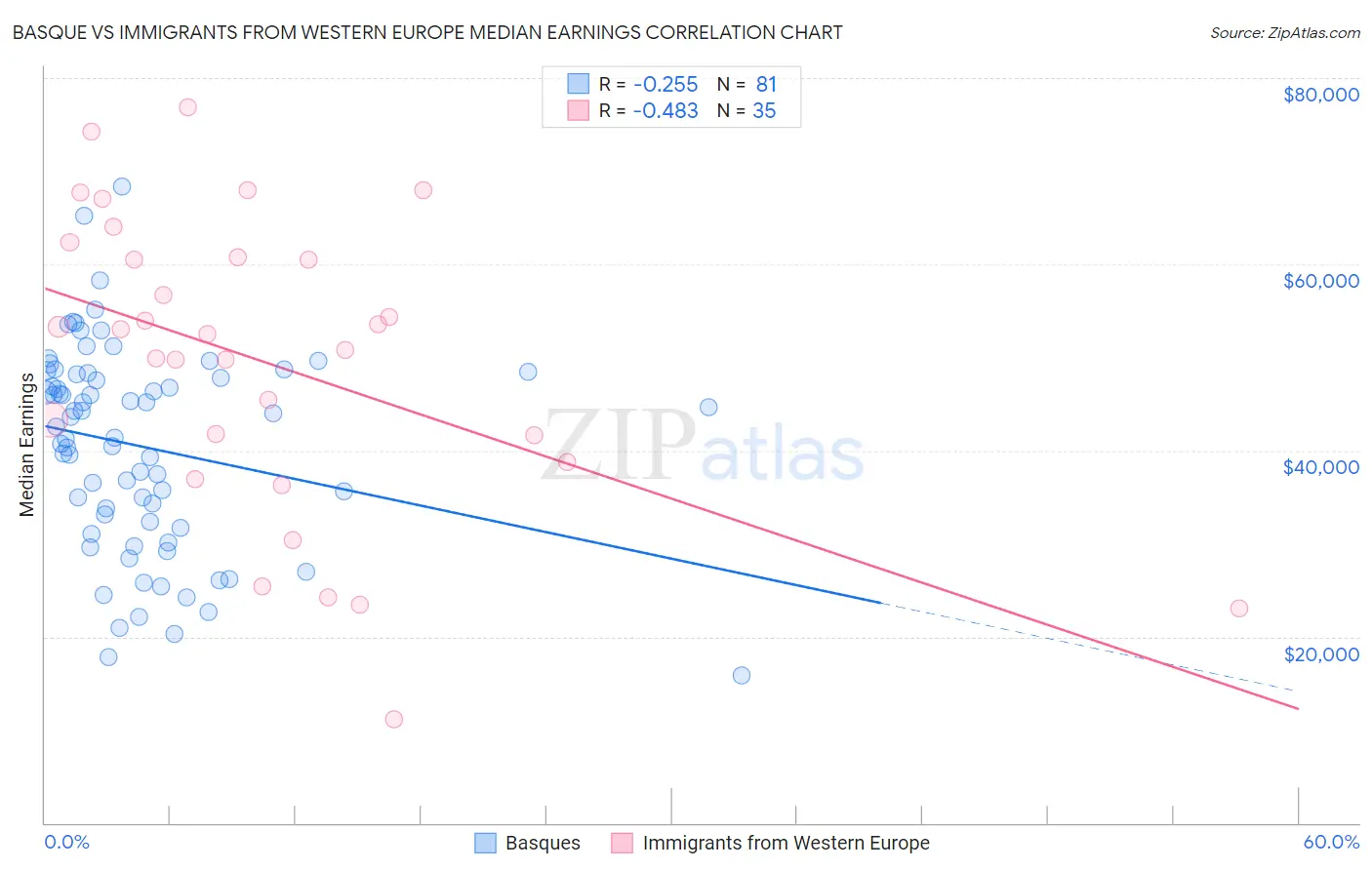 Basque vs Immigrants from Western Europe Median Earnings