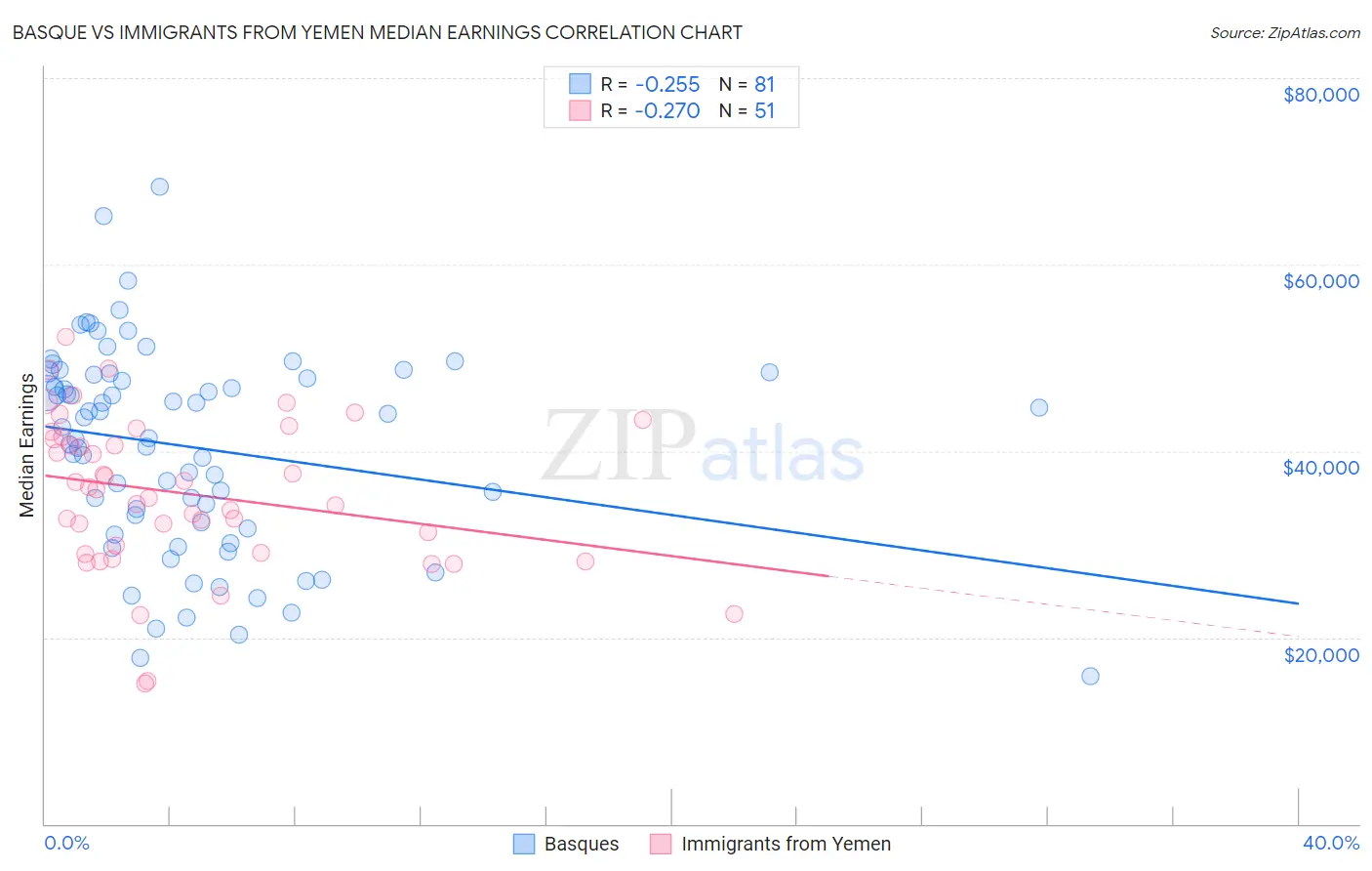 Basque vs Immigrants from Yemen Median Earnings