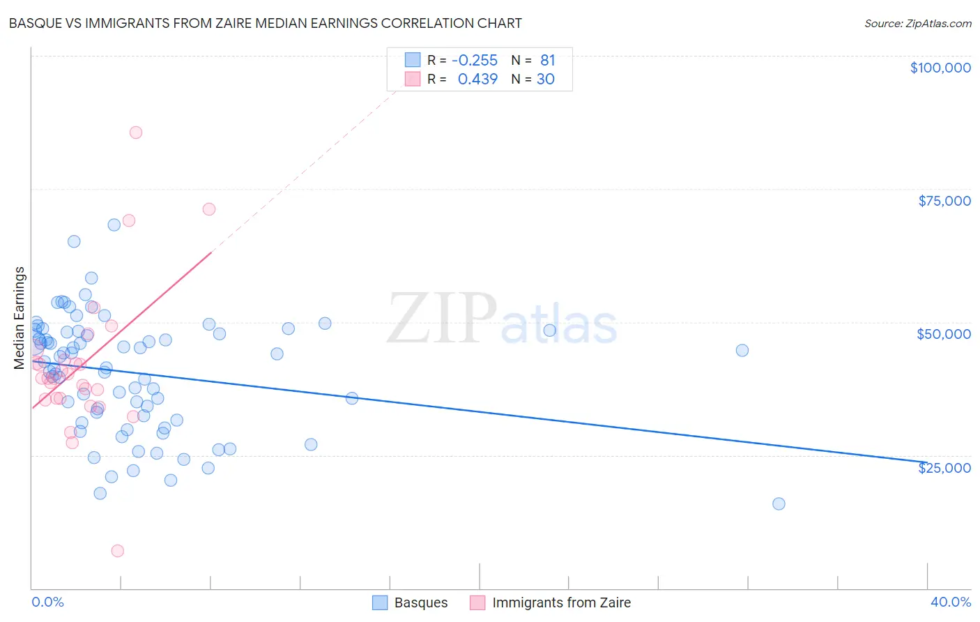 Basque vs Immigrants from Zaire Median Earnings