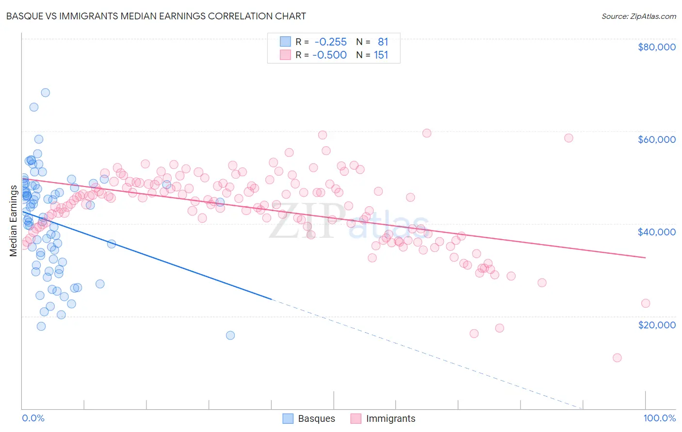 Basque vs Immigrants Median Earnings