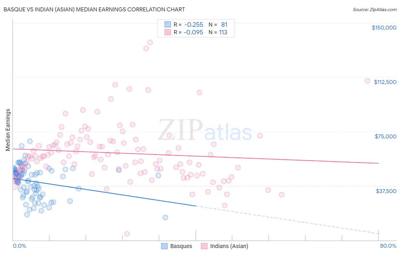 Basque vs Indian (Asian) Median Earnings