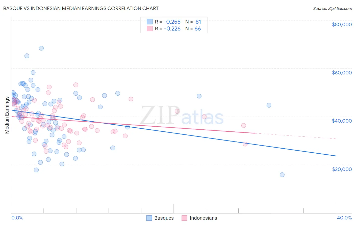 Basque vs Indonesian Median Earnings