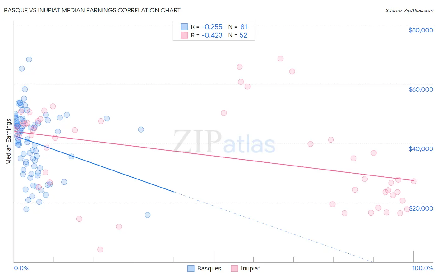 Basque vs Inupiat Median Earnings