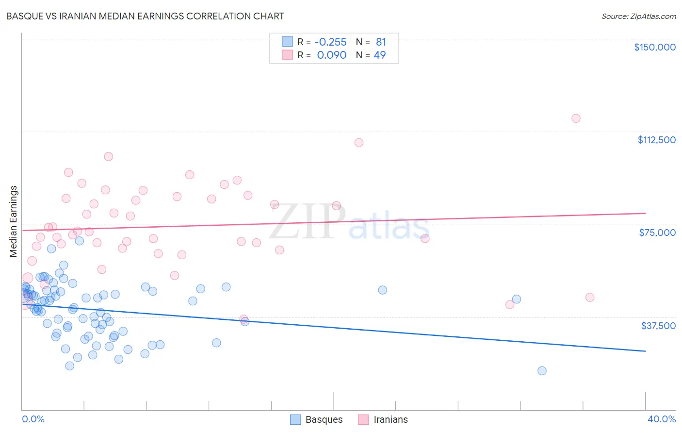 Basque vs Iranian Median Earnings