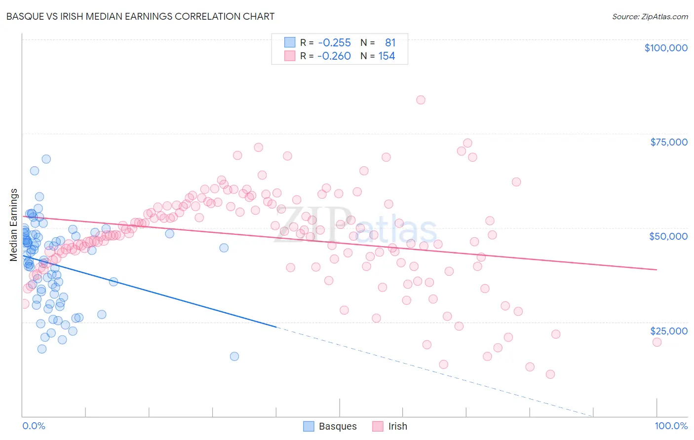 Basque vs Irish Median Earnings