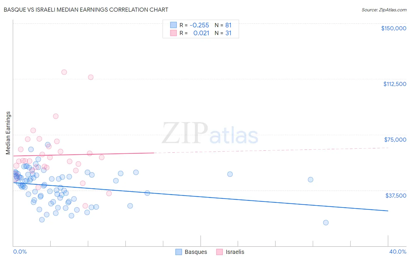 Basque vs Israeli Median Earnings