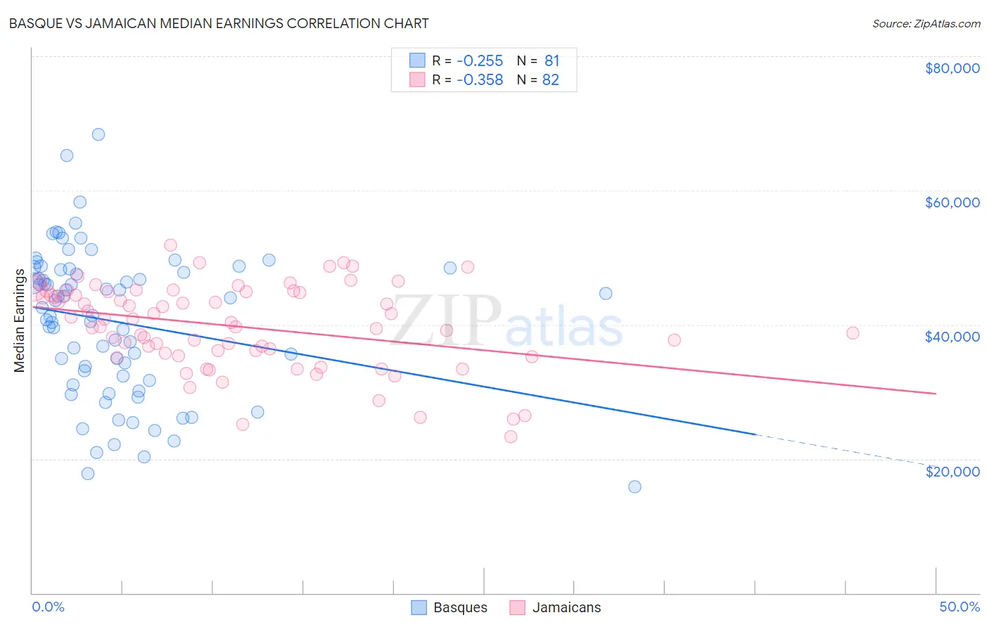 Basque vs Jamaican Median Earnings