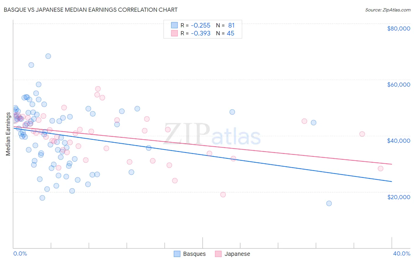 Basque vs Japanese Median Earnings