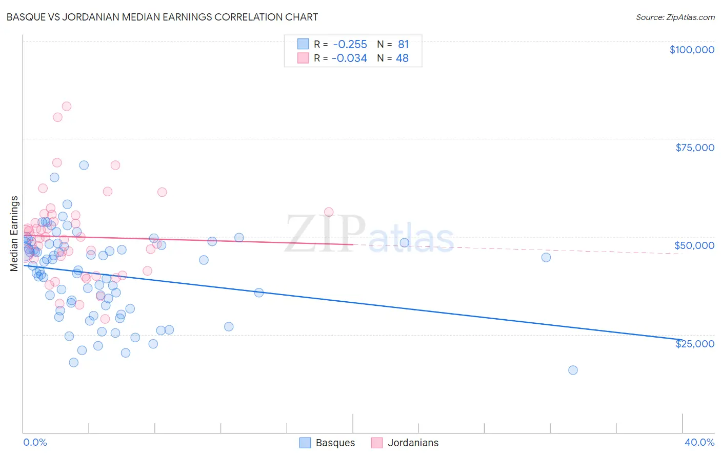 Basque vs Jordanian Median Earnings