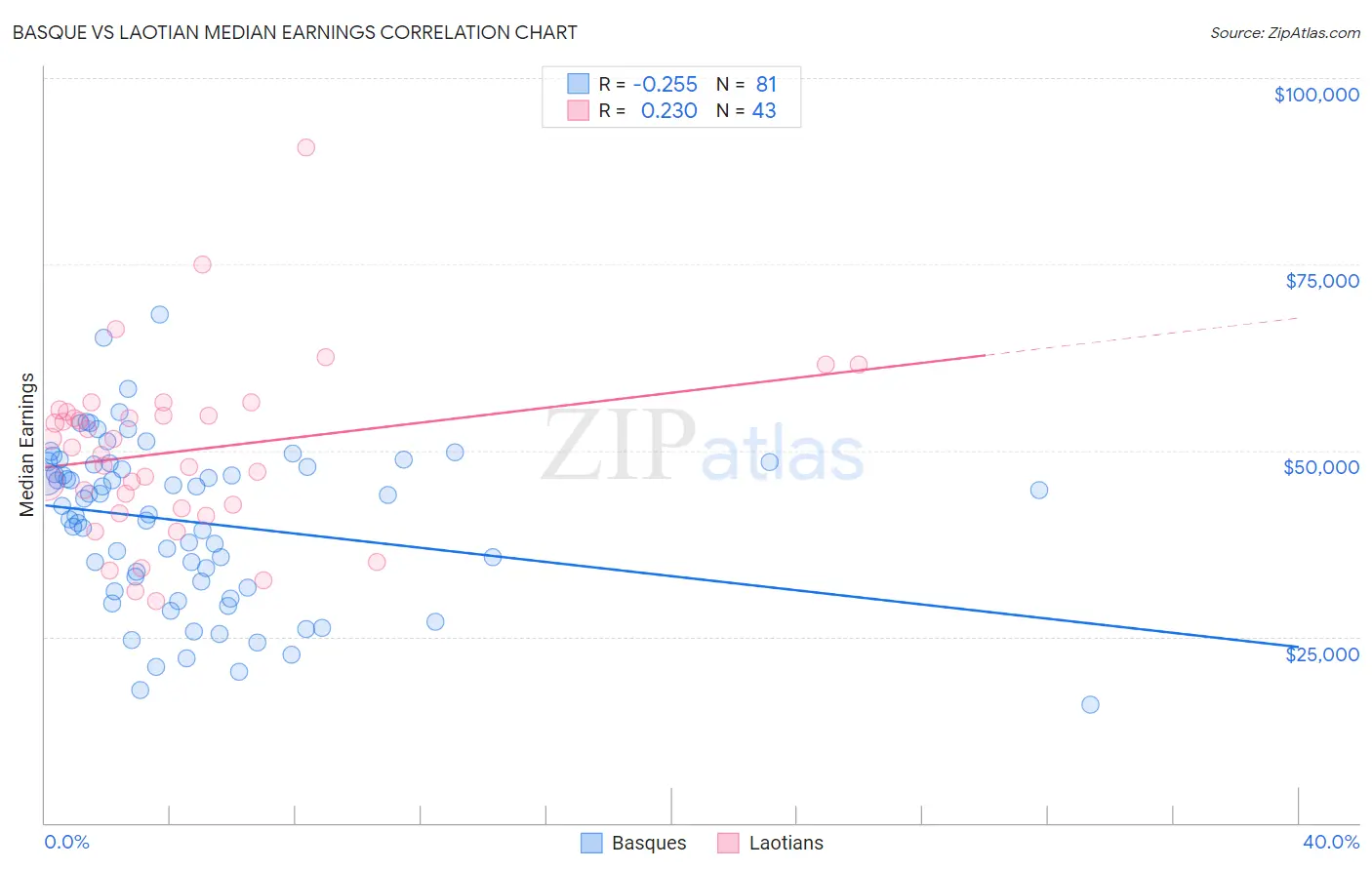 Basque vs Laotian Median Earnings