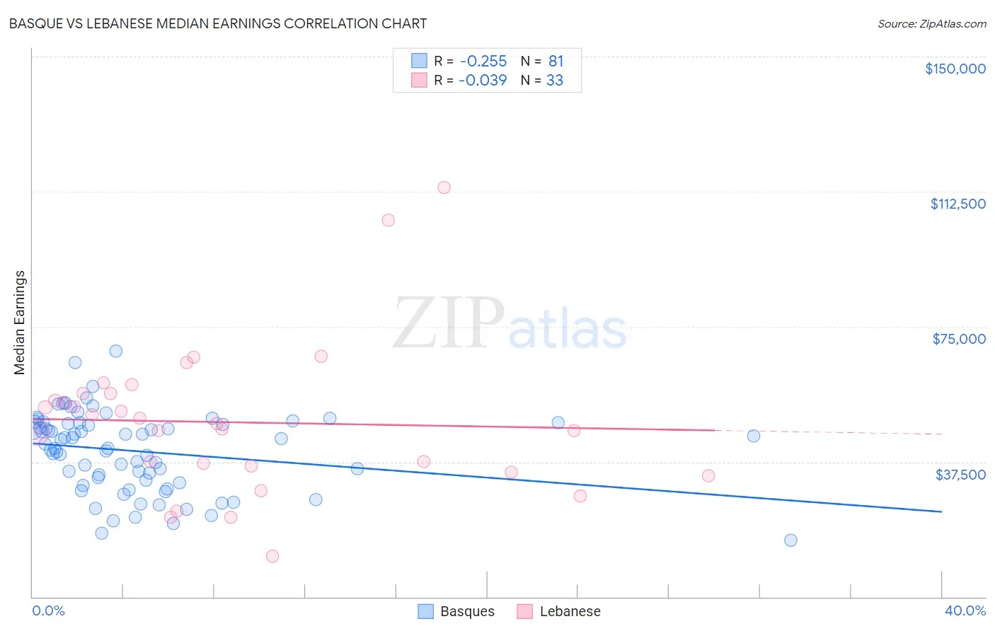 Basque vs Lebanese Median Earnings