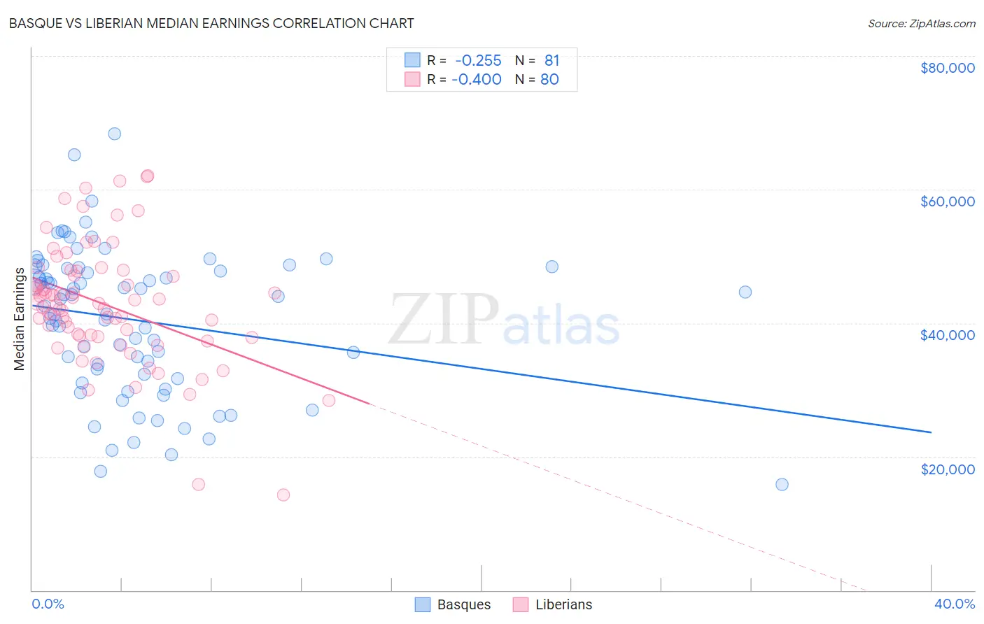 Basque vs Liberian Median Earnings