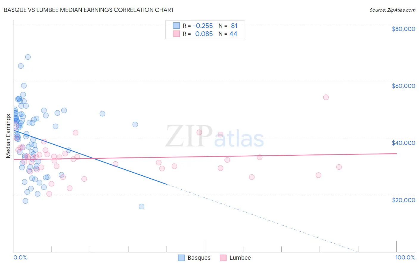 Basque vs Lumbee Median Earnings