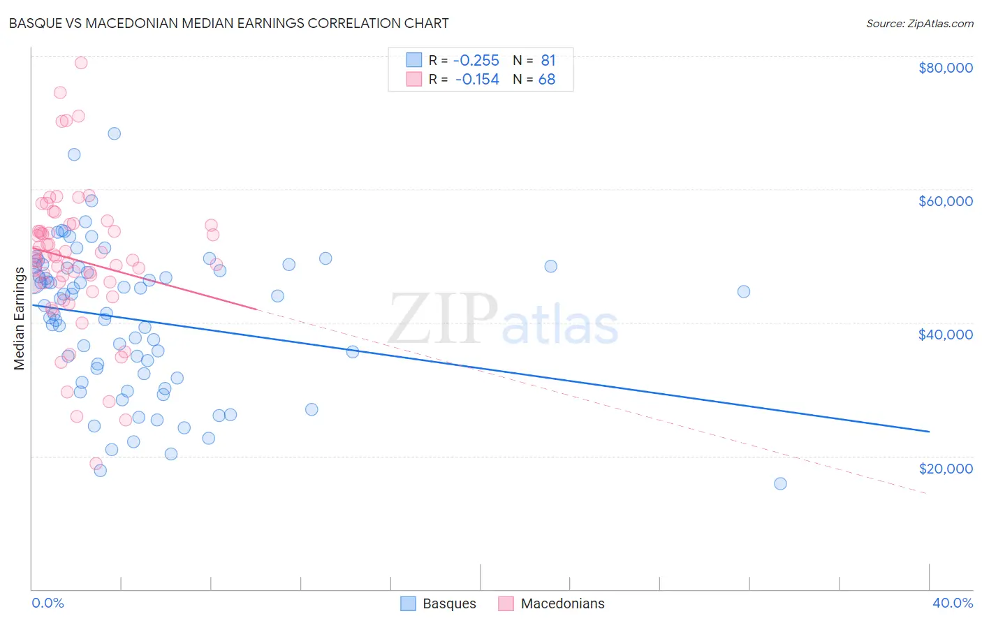 Basque vs Macedonian Median Earnings