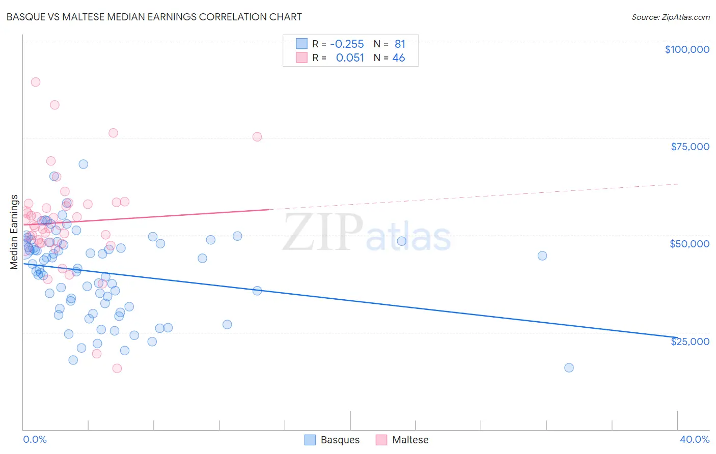 Basque vs Maltese Median Earnings