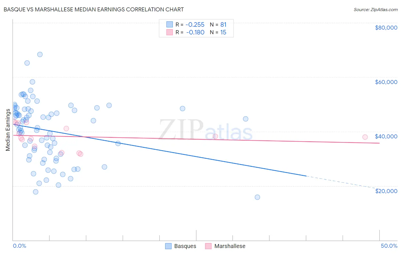 Basque vs Marshallese Median Earnings