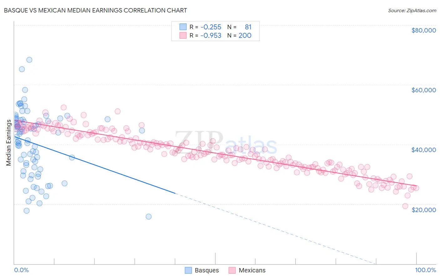 Basque vs Mexican Median Earnings