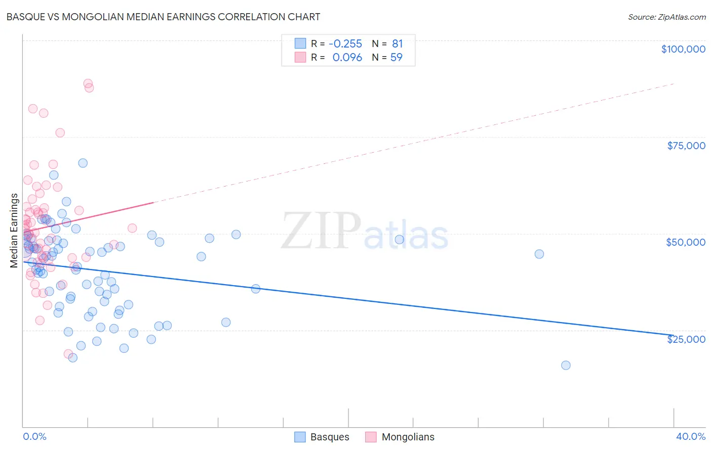 Basque vs Mongolian Median Earnings