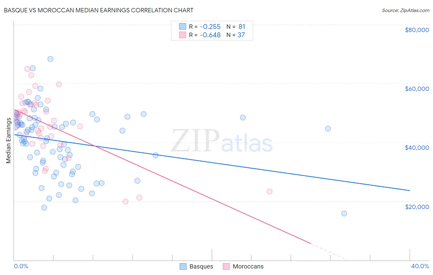 Basque vs Moroccan Median Earnings