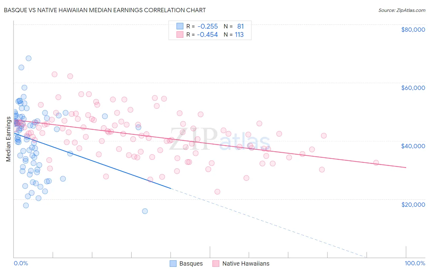 Basque vs Native Hawaiian Median Earnings