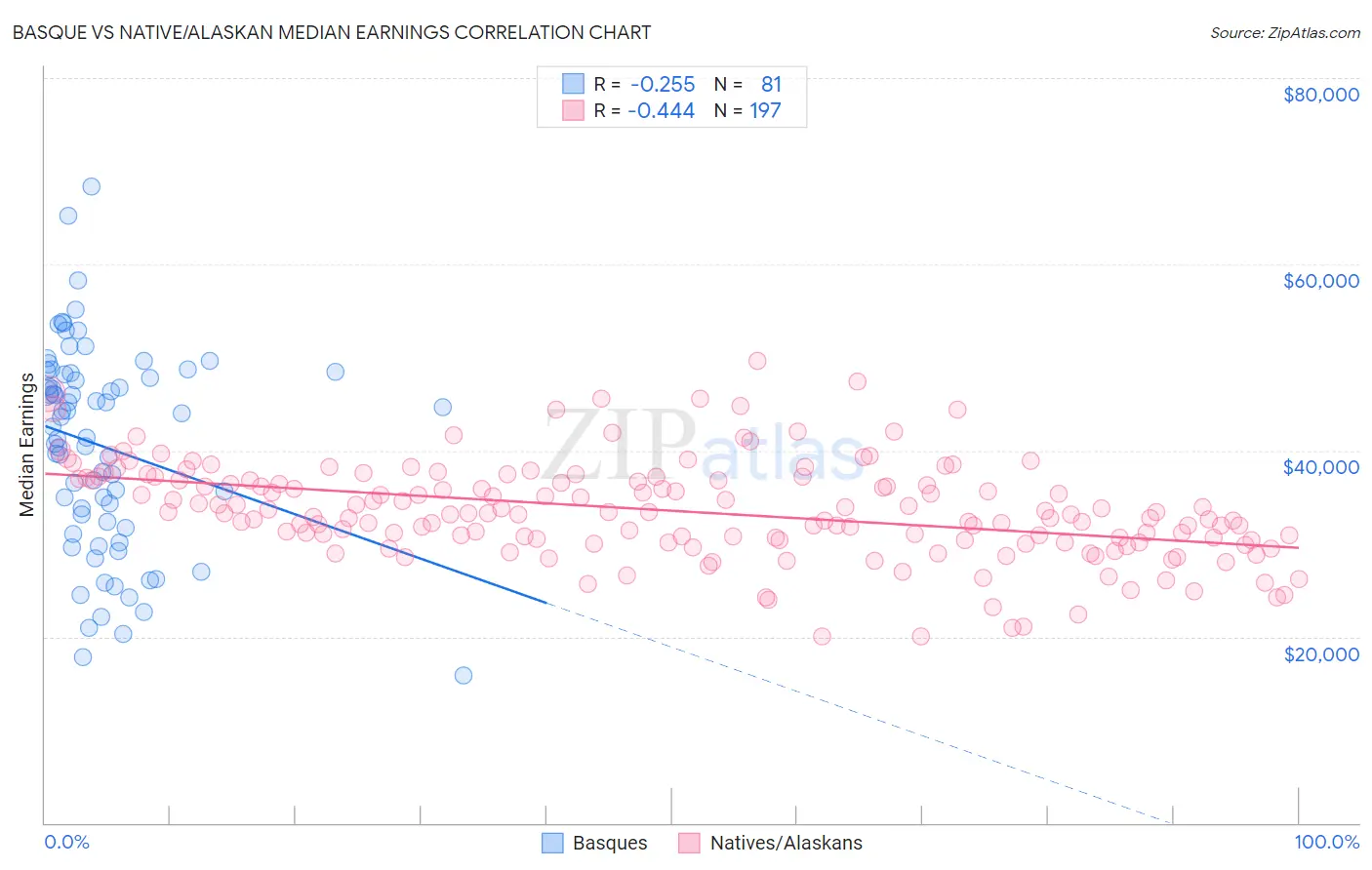 Basque vs Native/Alaskan Median Earnings