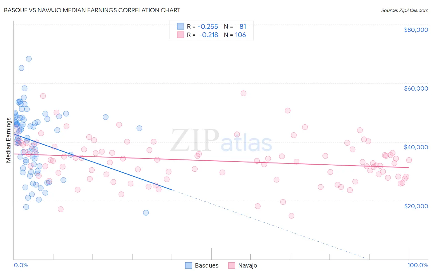 Basque vs Navajo Median Earnings
