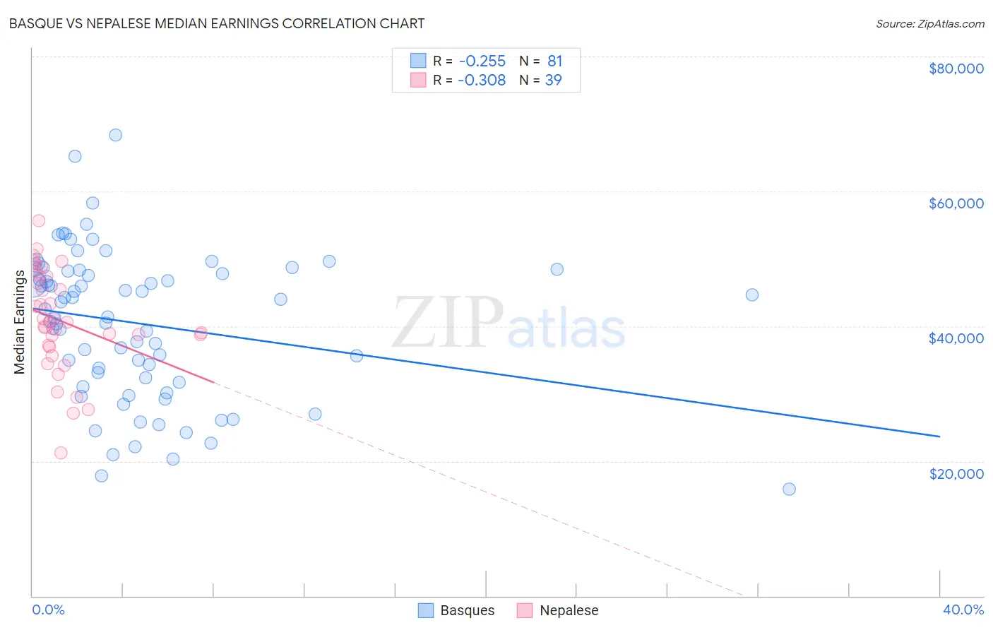 Basque vs Nepalese Median Earnings