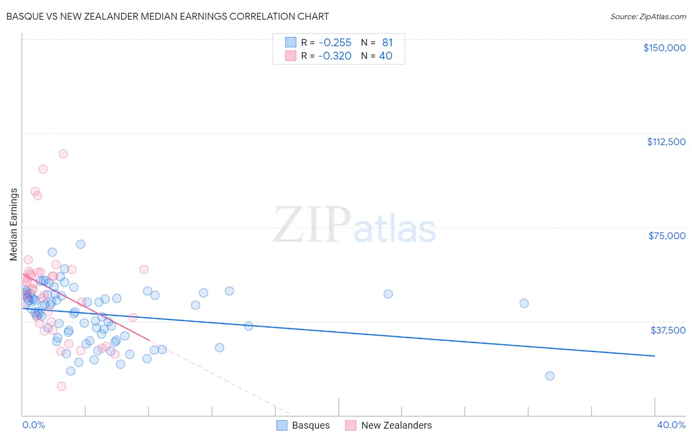 Basque vs New Zealander Median Earnings