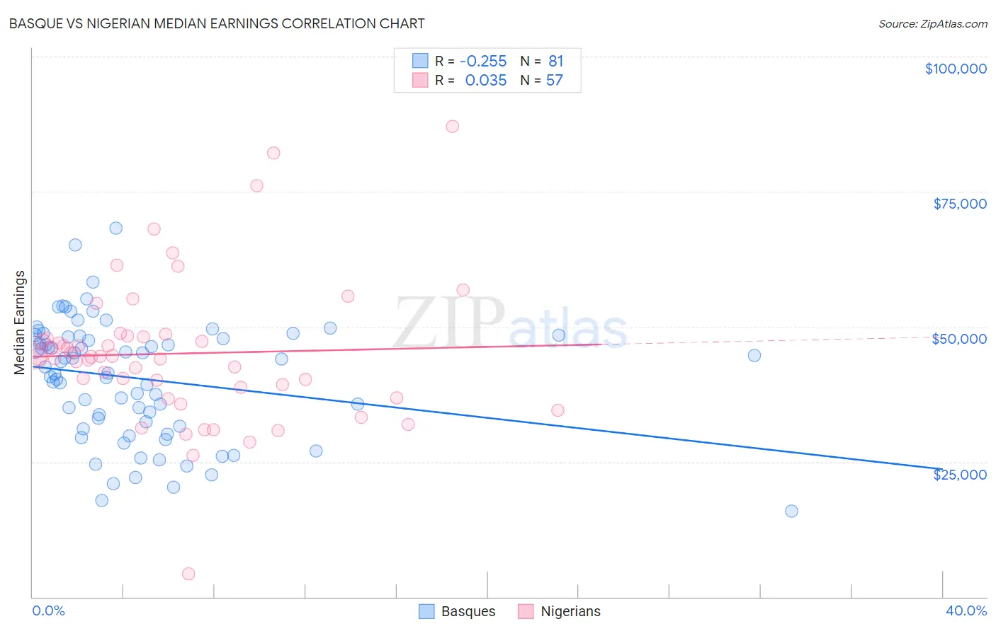 Basque vs Nigerian Median Earnings
